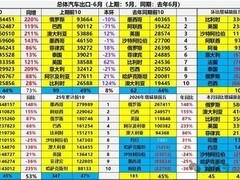 2026上半年中国汽车出口531万辆增53%，俄罗斯重登第一大市场