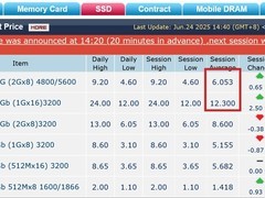 DDR4价格罕见倒挂，现货市场供需失衡