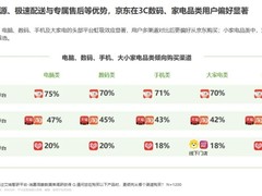 艾瑞双11报告：京东家电份额领跑行业，成70%消费者买大家电首选