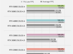 英伟达CES 2026发布DLSS 4.5：画质显著提升但老卡性能损耗加大