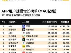 阿里千问APP月活破1.65亿，同比暴增4241%领跑AI应用增长榜