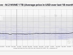2026年初NAND芯片价格翻倍，消费级SSD迎来大幅涨价潮