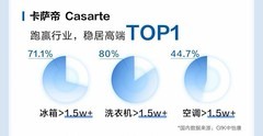 Q1高端家电竞争加剧：卡萨帝跑赢行业居榜首