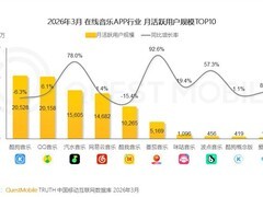 汽水音乐月活达1.56亿首超网易云，跃居在线音乐App第三