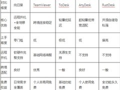 个人远控怎么选？2026 年 5 款免费远控软件全场景测评