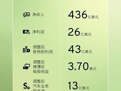 通用汽车2026年Q1财报超预期，中国连续六季度盈利成全球增长引擎