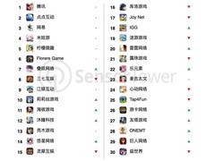 2025年7月中国游戏厂商全球收入榜揭晓：腾讯领跑，米哈游收入激增325%