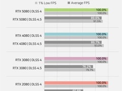 英伟达发布DLSS 4.5：画质显著提升但老显卡性能损失高达40%