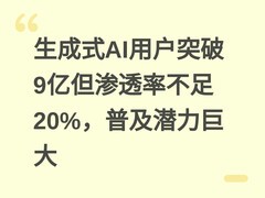 生成式AI用户突破9亿但渗透率不足20%，普及潜力巨大