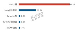 五一点燃出游影像市场，大疆运动全景可穿戴相机市占66.2%，全赛道第一