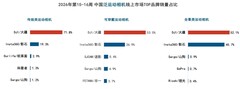 五一点燃出游影像市场，大疆运动全景可穿戴相机市占66.2%，全赛道第一