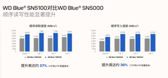 闪迪WD Blue SN5100固态硬盘：布局高效QLC，重塑内容创作存储体验