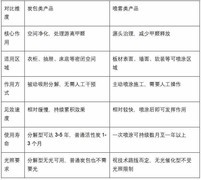 新房除甲醛喷雾炭包哪个产品更管用？不同污染区域针对性选择搭配