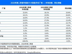 华为首超苹果登顶中国智能手机市场，前六品牌垄断96%份额