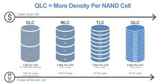 NAND Flash 存储技术：SLC、MLC、TLC、QLC 的区别、特点及适用场景