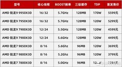 AMD 锐龙7 9850X3D首测 起飞！搭配技嘉主板蓝宝石A卡3A平台实现千帧