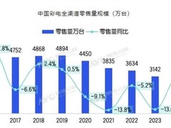 2025年中国彩电零售量跌破3000万台，创十年新低，2026年预计继续下滑