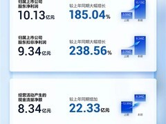 寒武纪2026年Q1营收增159.56%，净利翻近两倍达10.13亿元