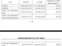 寒武纪2026年Q1营收增159.56%，净利增185.04%，经营性现金流转正