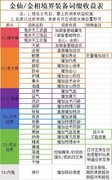 一念逍遥金仙境界装备词缀收益解析