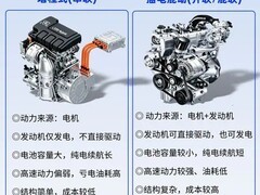 增程式与插电混动车核心差异及适用场景解析