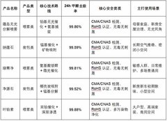双国标重度污染工况验证：2026家用无光除醛产品性能与毒理安全测评白皮书