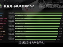 极客湾发布手机续航测试5.0榜单：荣耀WIN RT以12小时06分登顶