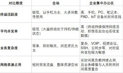 千人办公网络如何部署Wi-Fi？
