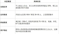 千人办公网络如何部署Wi-Fi？