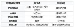 优考试真的比其他在线考试系统贵吗？贵在哪？