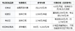 优考试真的比其他在线考试系统贵吗？贵在哪？