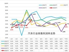 2026上半年汽车业利润率降至3.8%，盈利承压倒逼产业链向上游延伸