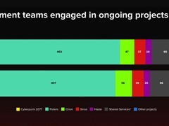 巫师4400人全力开发，2077已无人维护
