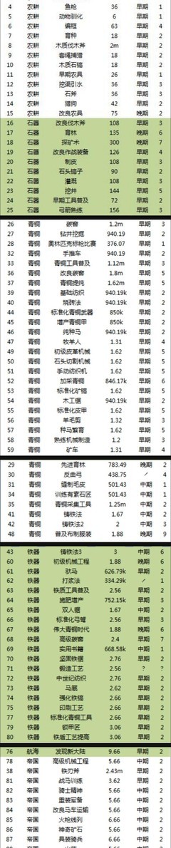 放置文明科技与产业链技巧