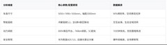 7月五款30万级纯电SUV横评：通勤、高速、露营全覆盖，这台SUV才是家用刚需