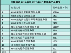 中国移动177亿元PC服务器集采落地：ARM架构占比65.01%创纪录
