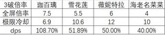 牧羊人之心薇妮特拉强度解析与抽取建议