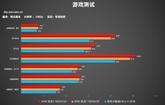 9850X3D游戏实测 比U9 285K强太多