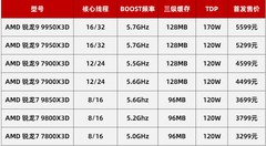 AMD 锐龙7 9850X3D首测 搭华硕ROG X870E DARK HERO主板帧数起飞