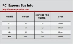 主板上的PCI-E插槽有什么不一样？一文就读懂