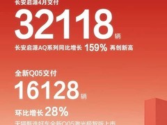 长安启源4月交付3.2万辆，Q05单月破1.6万辆，多车型推万元级购车权益