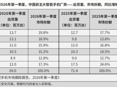 OPPO Reno15销量破340万台，Reno16系列即将发布强化中高端布局