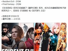 生化危机销量达2.13亿份，超越最终幻想跃居日本游戏史第三