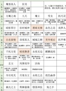 影之刃3心法T度排行攻略
