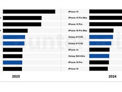 苹果iPhone 17系列热销助推其占全球畅销榜七席，旗舰机份额持续扩大