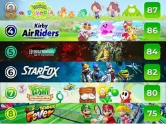 Switch 2独占游戏口碑榜发布：斯普拉遁：涂击队以93分登顶