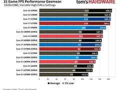 LGA 1700平台实测：DDR4内存致高端CPU游戏性能下降达25.3%，性价比存疑