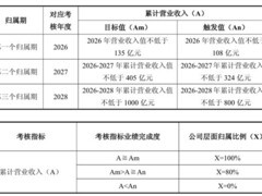 寒武纪推巨额股权激励：500万股绑定千亿营收目标