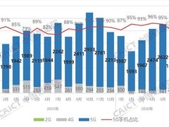 6月国内5G手机出货量骤降千万部，占比跌至85%，4G机型逆势回升