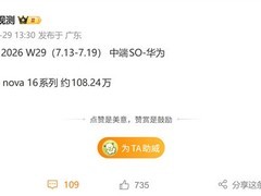 华为nova 16系列上市六周销量破百万，连续两周周销超11万台